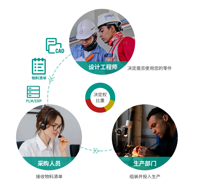 销售线索转化