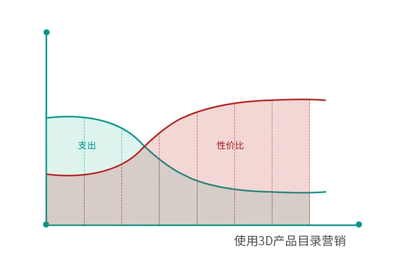 高性价比营销